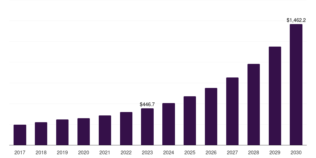 Latin America indoor distributed antenna systems market, 2017-2030 (US$M)