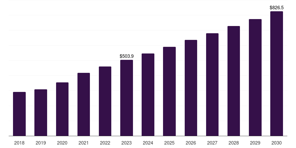 Latin America industrial microbiology product market, 2018-2030 (US$M)