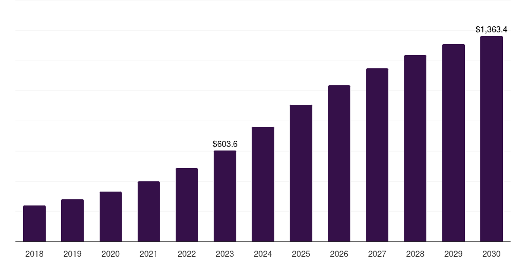 Latin America industrial wireline networking market, 2018-2030 (US$M)