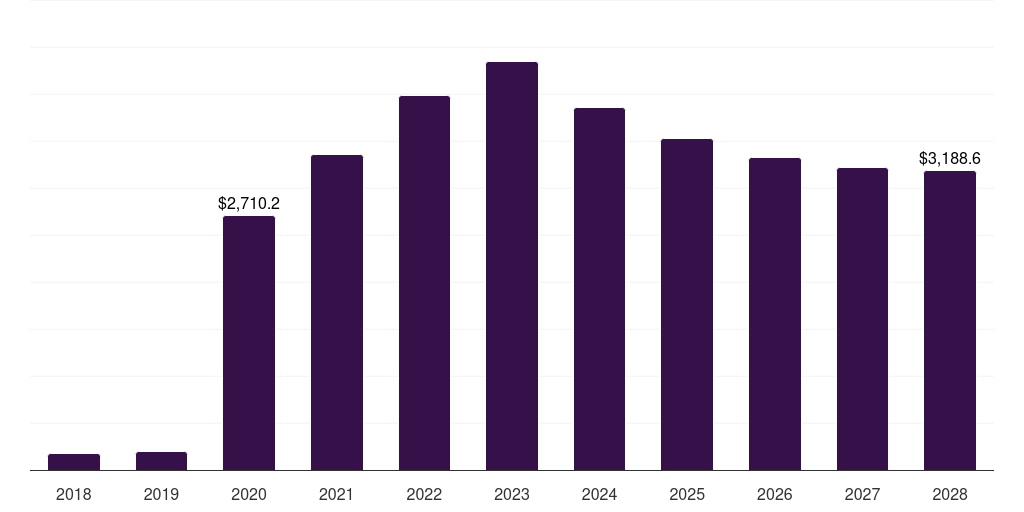 Latin America infectious disease molecular diagnostics market, 2018-2030 (US$M)