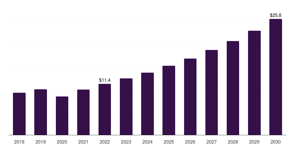 Latin America infertility treatment devices and equipment market, 2018-2030 (US$M)