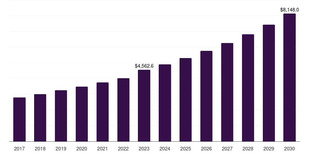 Latin America interactive display market, 2017-2030 (US$M)