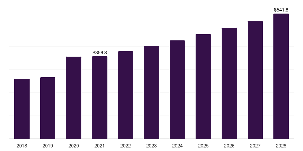 Latin America investigational new drug cdmo market, 2018-2028 (US$M)