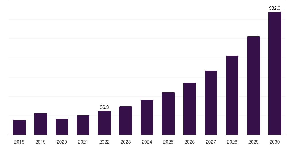 Latin America ivf time-lapse imaging devices market, 2018-2030 (US$M)