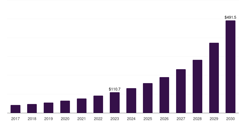 Latin America lidar services market, 2017-2030 (US$M)