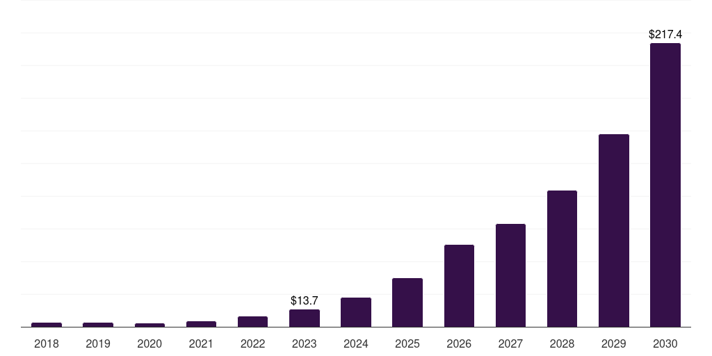 Latin America light commercial vehicle market, 2018-2030 (US$M)