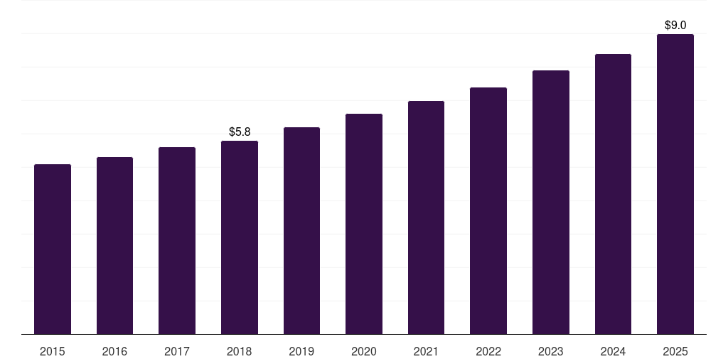 Latin America liquid smoke market, 2015-2025 (US$M)