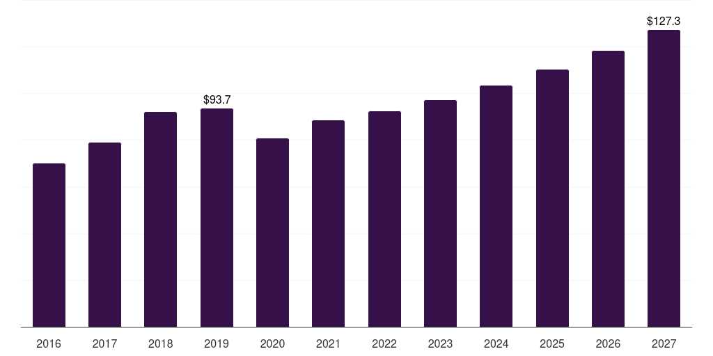 Latin America magnesium alloys market, 2016-2027 (US$M)