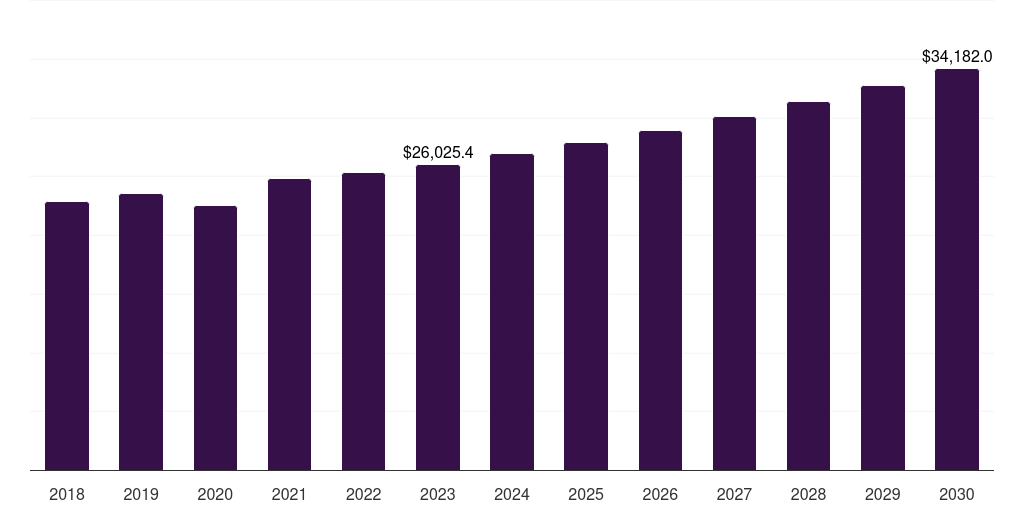 Latin America major appliances market, 2018-2030 (US$M)