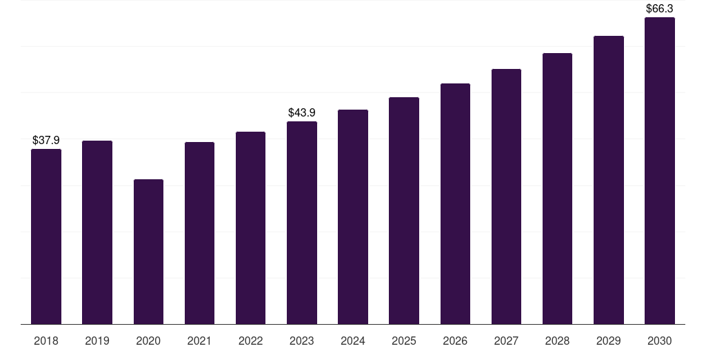 Latin America mastopexy market, 2018-2030 (US$M)