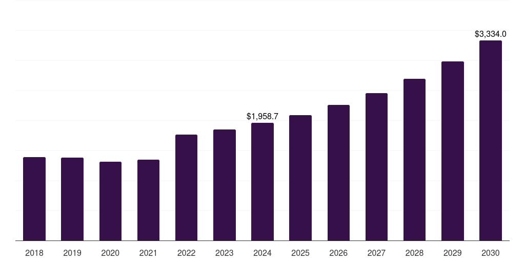 Latin America mechanical & chemical recycling of polyethylene market, 2018-2030 (US$M)