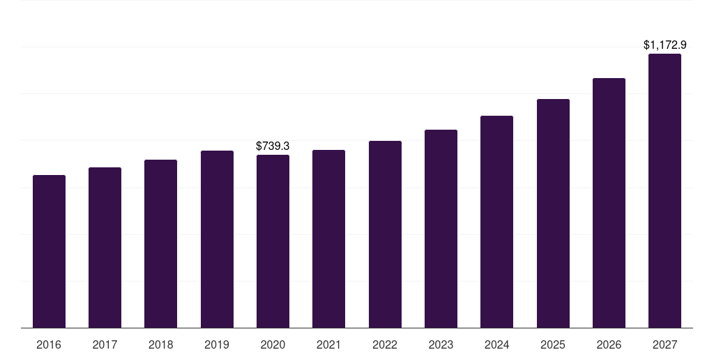 Latin America medical footwear market, 2016-2027 (US$M)