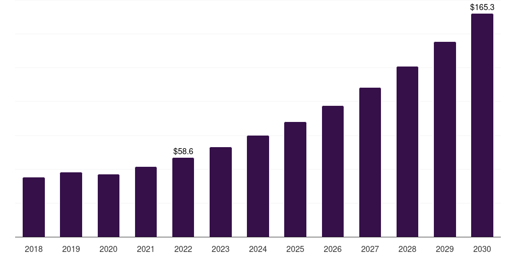 Latin America medical kiosk market, 2018-2030 (US$M)