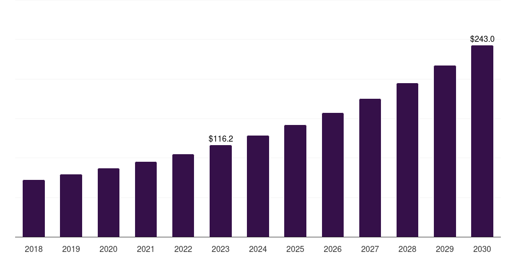 Latin America medical speech recognition software market, 2018-2030 (US$M)