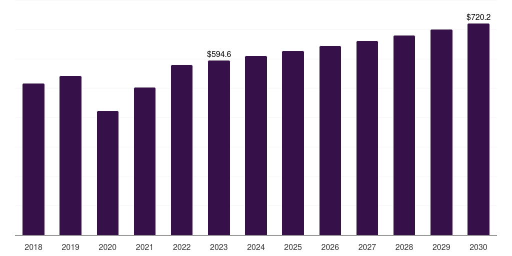 Latin America medical tapes & bandages market, 2018-2030 (US$M)