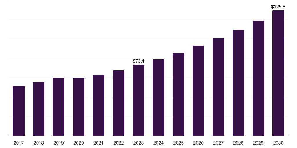 Latin America medical terminology software market, 2017-2030 (US$M)