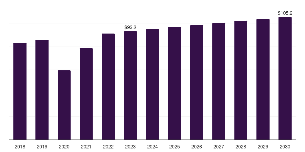 Latin America medical x-ray image processor market, 2018-2030 (US$M)
