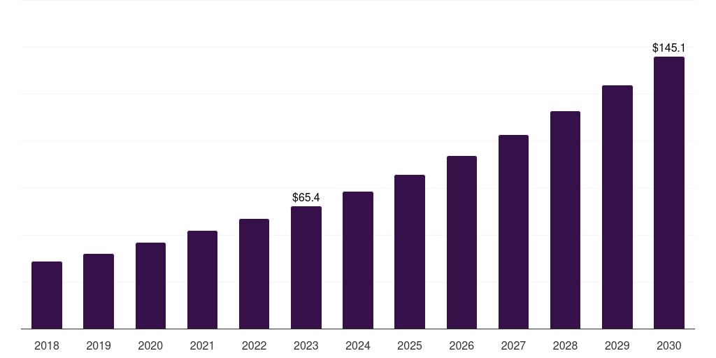 Latin America mesenchymal stem cells market, 2018-2030 (US$M)