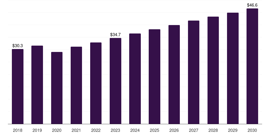 Latin America mice based research antibody market, 2018-2030 (US$M)
