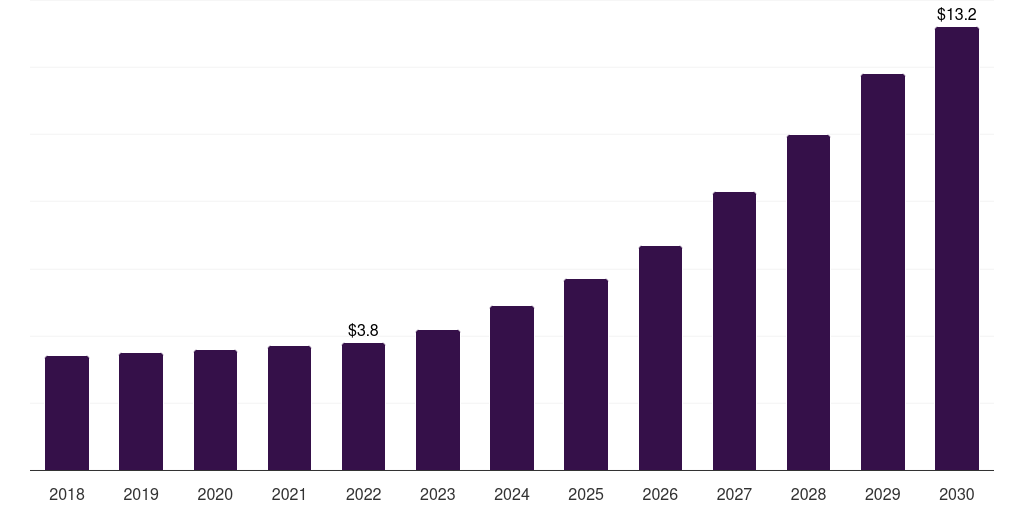 Latin America microbiome therapeutics market, 2018-2030 (US$M)