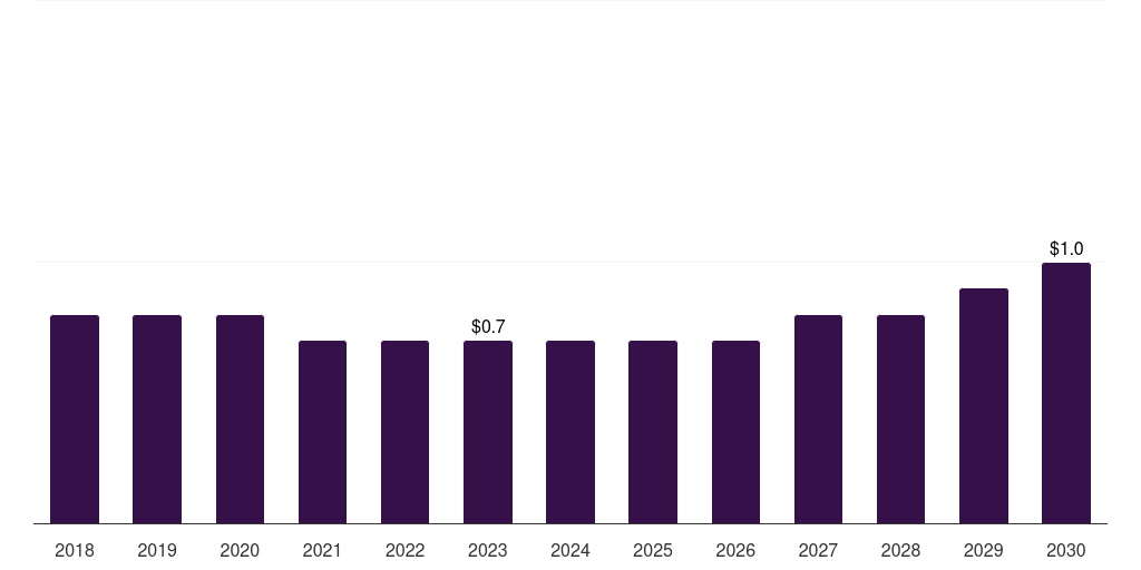 Latin America microelectromechanical systems market, 2018-2030 (US$M)
