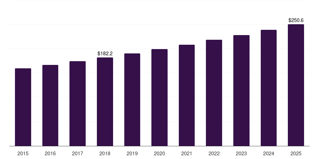 Latin America mineral cosmetics market, 2015-2025 (US$M)