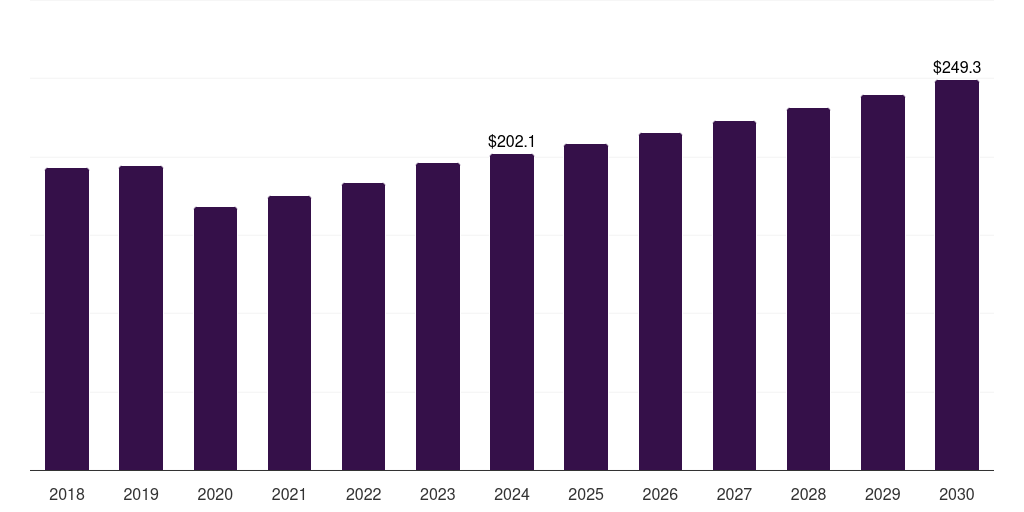 Latin America mineral oil market, 2018-2030 (US$M)