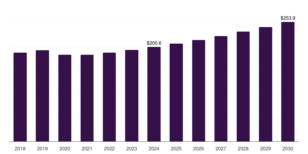 Latin America mobile substation market, 2018-2030 (US$M)