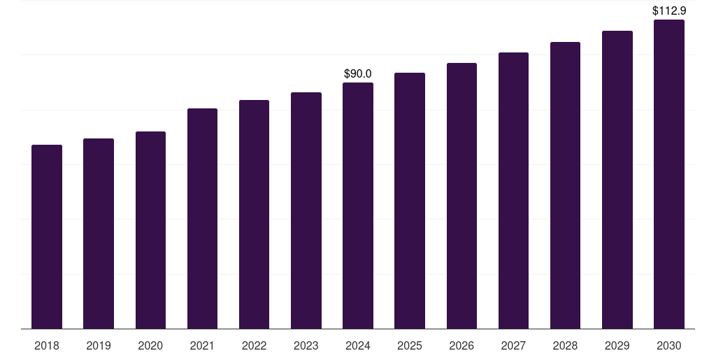 Latin America mortuary equipment market, 2018-2030 (US$M)