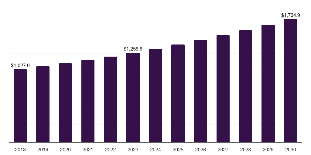 Latin America multiple sclerosis therapeutics market, 2018-2030 (US$M)