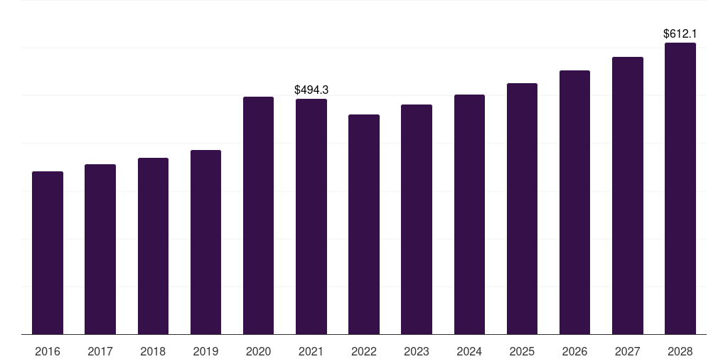 Latin America nasal cannula market, 2016-2028 (US$M)