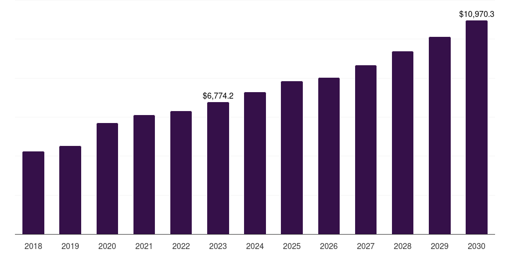 Latin America nasal drug delivery technology market, 2018-2030 (US$M)