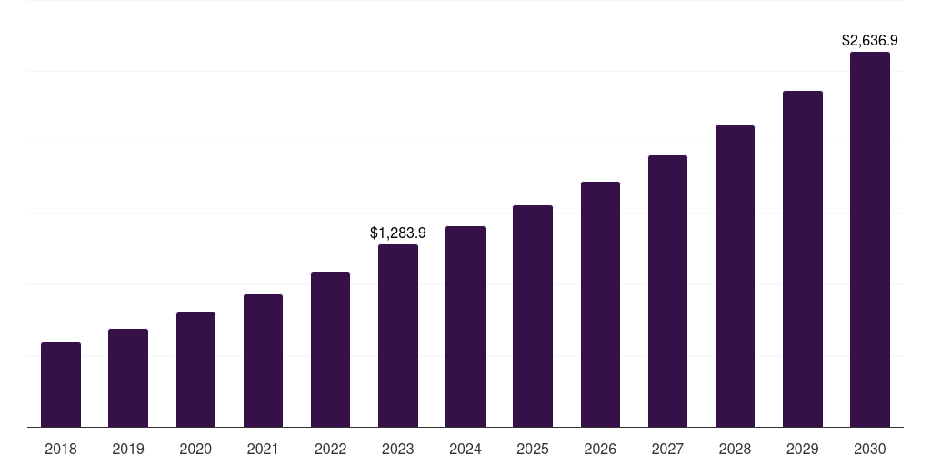 Latin America natural language understanding (nlu) market, 2018-2030 (US$M)