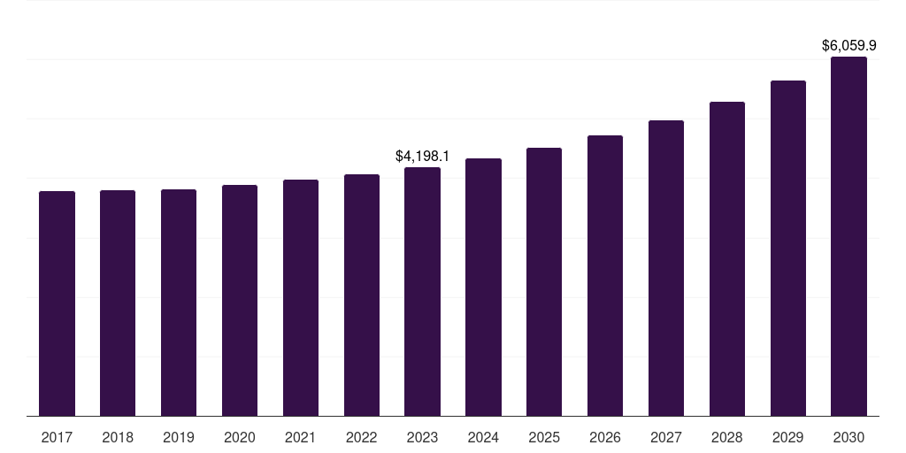 Latin America network engineering services market, 2017-2030 (US$M)