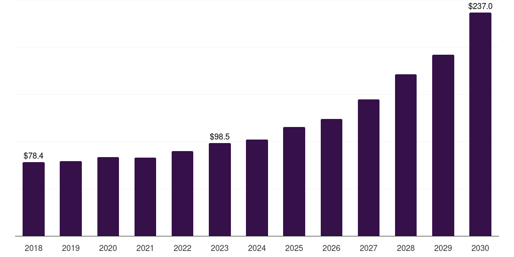 Latin America next generation non volatile memory market, 2018-2030 (US$M)
