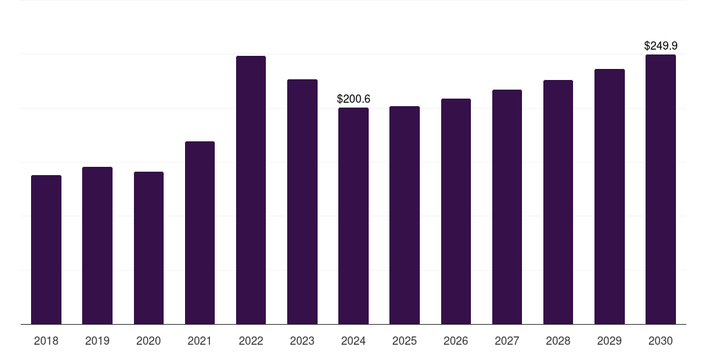 Latin America nickel pig iron market, 2018-2030 (US$M)