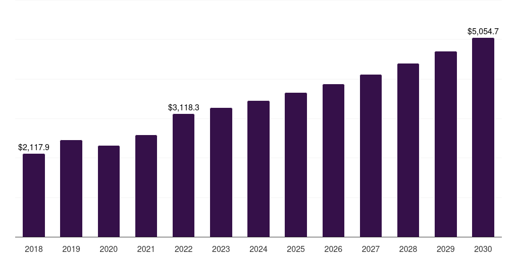 Latin America nitrogen market, 2018-2030 (US$M)