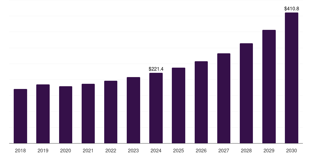 Latin America non-viral gene delivery technologies market, 2018-2030 (US$M)