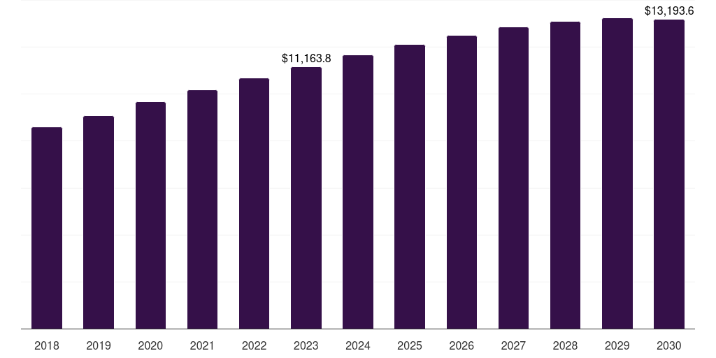 Latin America nutraceutical contract manufacturing services market, 2018-2030 (US$M)