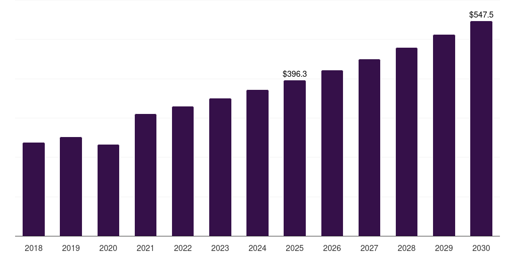 Latin America ocular trauma devices market, 2018-2030 (US$M)