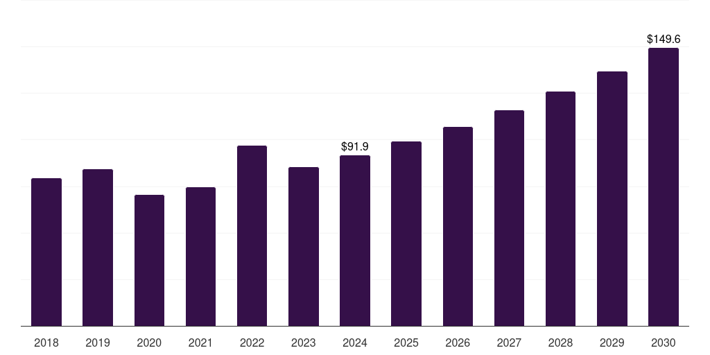 Latin America off-highway vehicle lighting market, 2018-2030 (US$M)