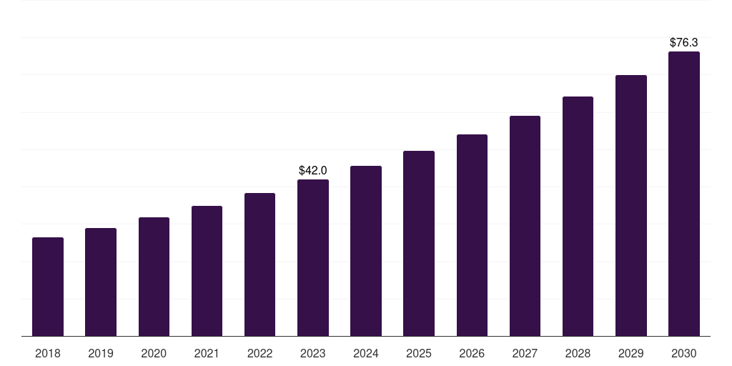 Latin America oncology based in-vivo cro market, 2018-2030 (US$M)