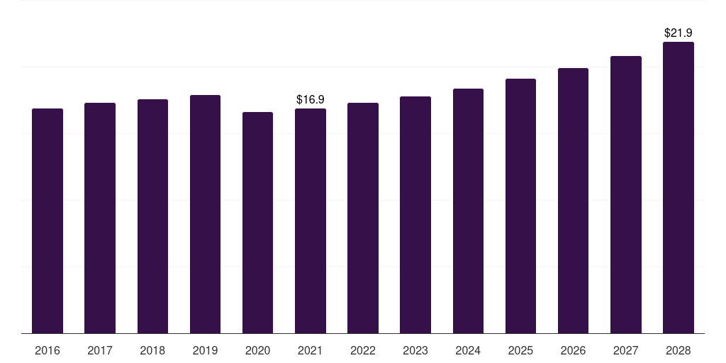 Latin America ophthalmic photocoagulator market, 2016-2028 (US$M)