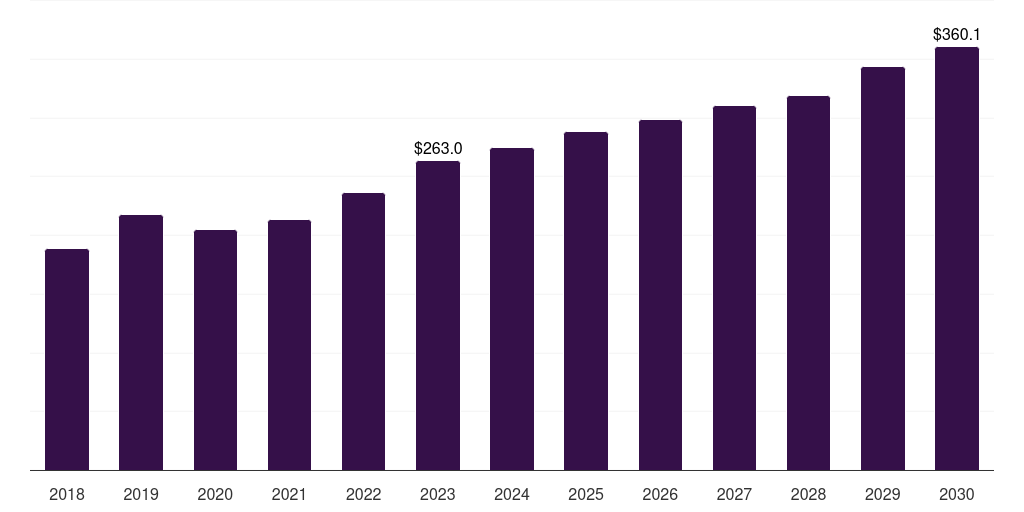 Latin America optical coating equipment market, 2018-2030 (US$M)