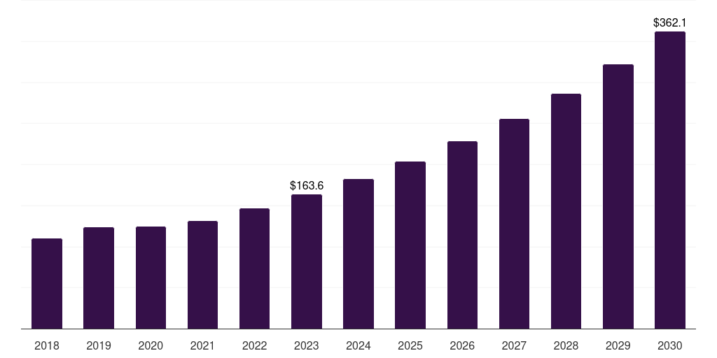 Latin America optical imaging systems market, 2018-2030 (US$M)