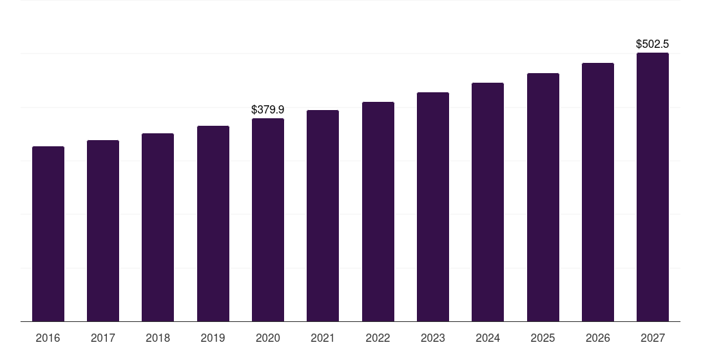Latin America organ transplant immunosuppressant drugs market, 2018-2030 (US$M)
