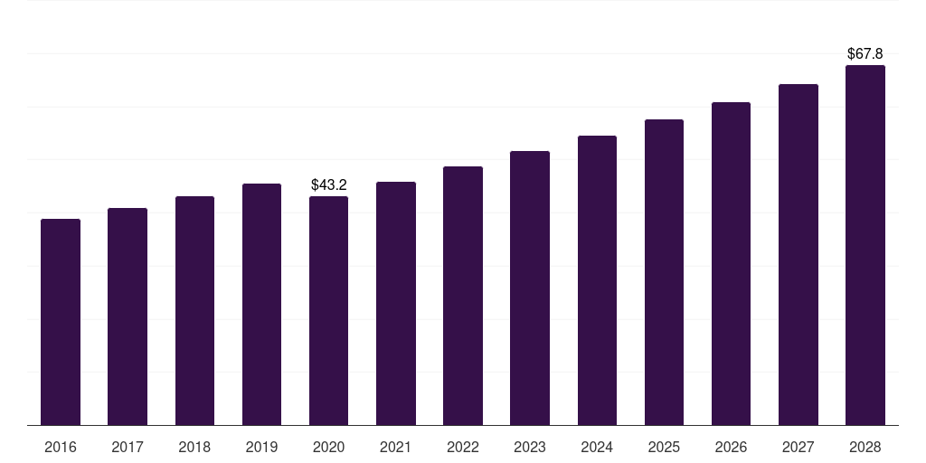 Latin America organic chocolate confectionery market, 2016-2028 (US$M)