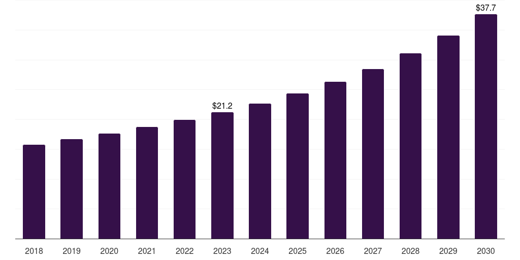 Latin America outdoor tv market, 2018-2030 (US$M)