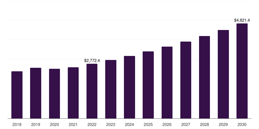 Latin America outpatient rehabilitation centers market, 2018-2030 (US$M)