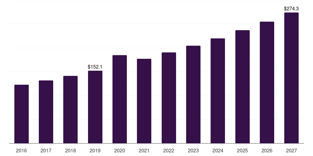 Latin America packaged burgers market, 2016-2027 (US$M)